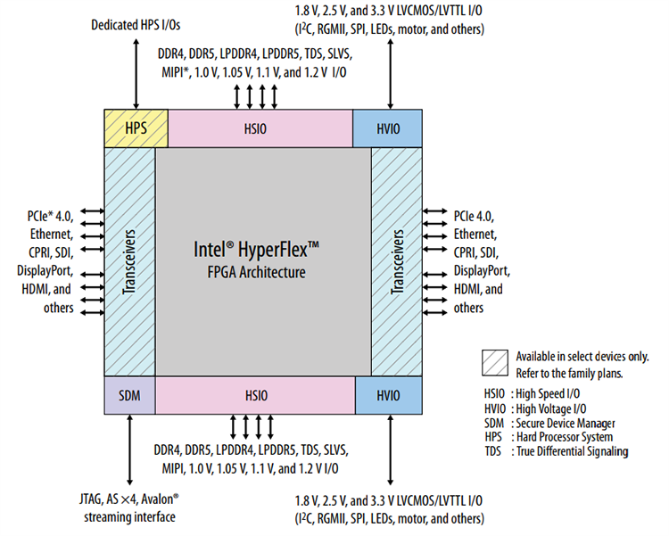 框图 - Altera Agilex™ 5 FPGA和SoC
